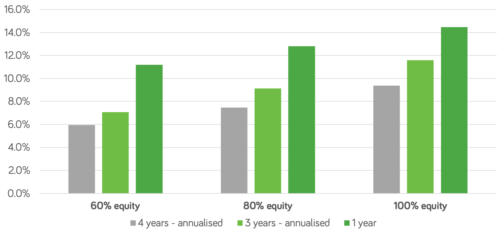 Vanguard model portfolios performance chart