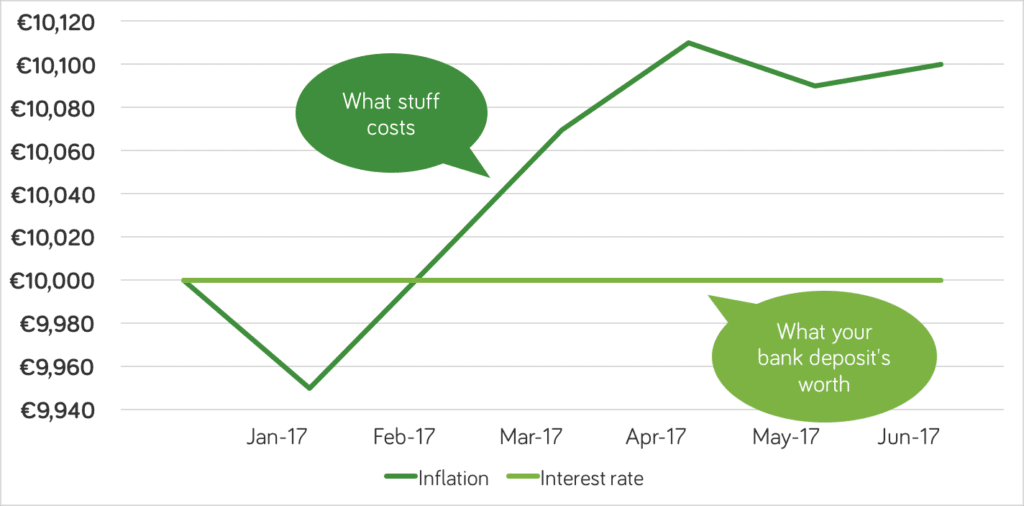 June inflation what was the impact on your savings?