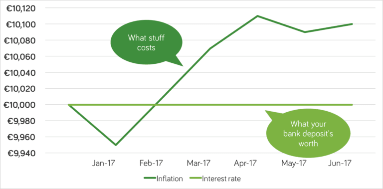 June Inflation 17 Chart