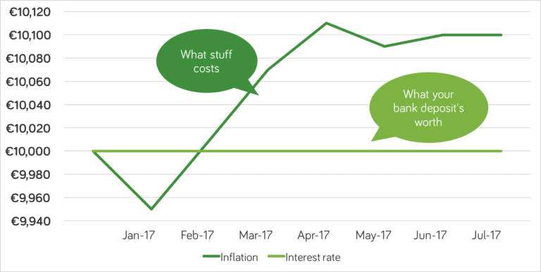 July Inflation Chart