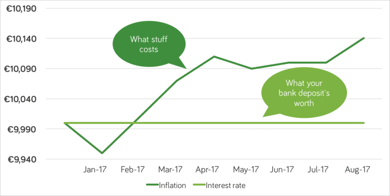 August Inflation Chart