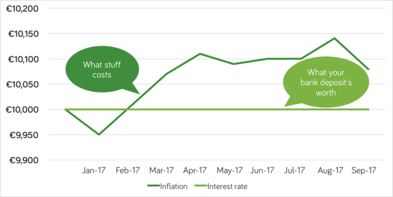 October Inflation Chart