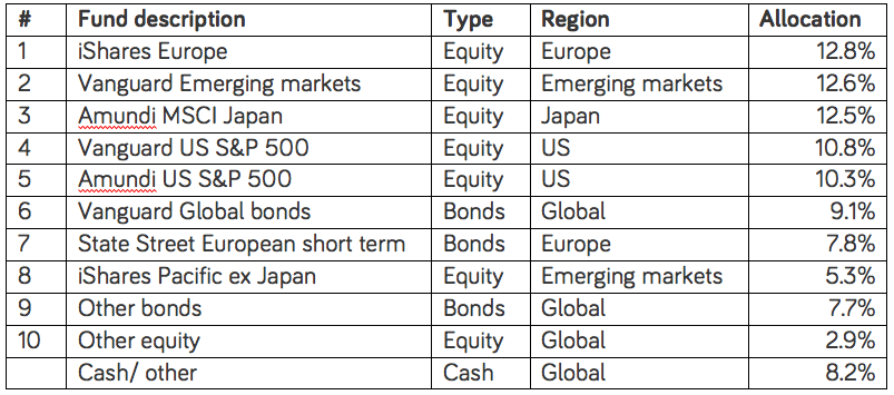 Table of €100k inv