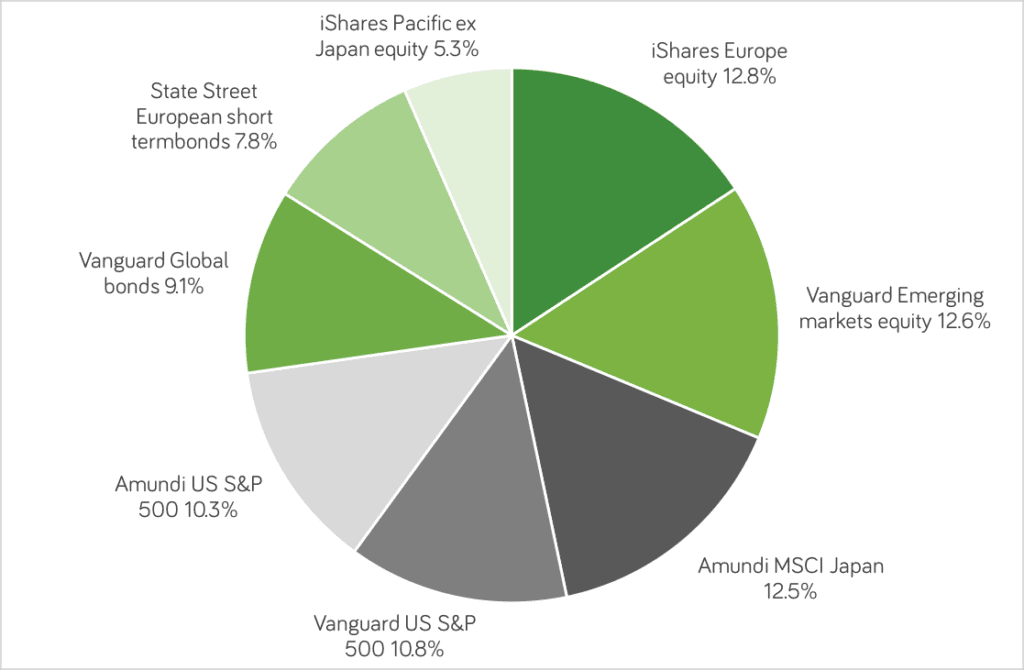 What Is The Best Way To Invest Pension Money