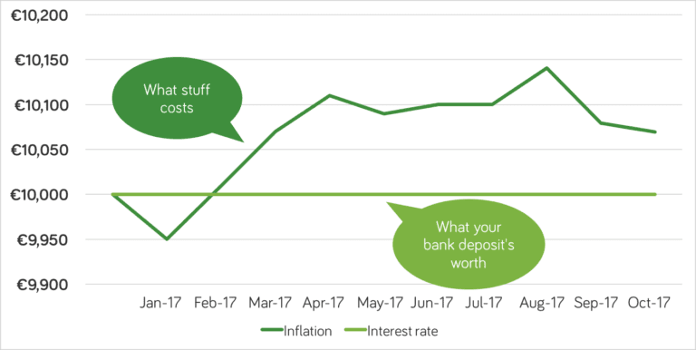 November Inflation Chart