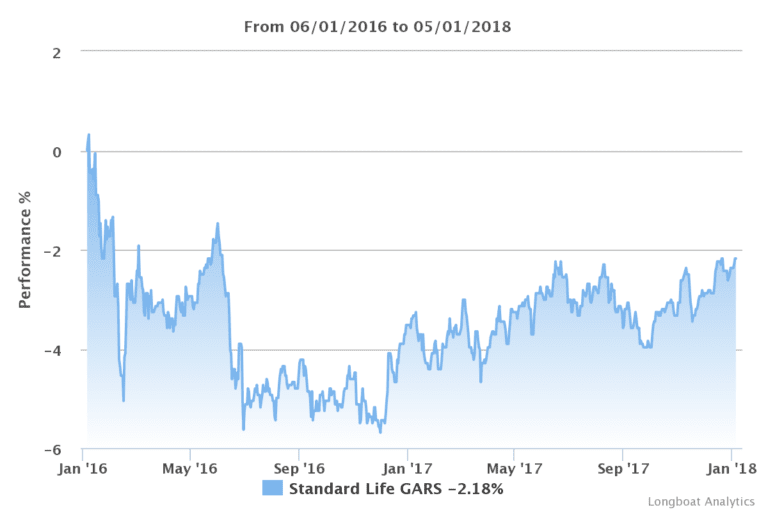 Standard Life Gars Performance