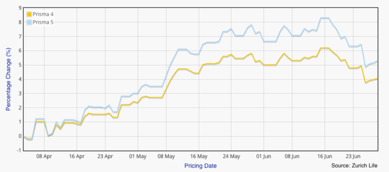 Zurich Prisma Q2 2018 Chart