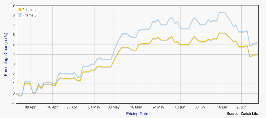 Zurich Prisma Q2 2018 Chart