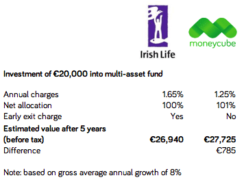 Return Comparison Moneycube Vs Irish Life