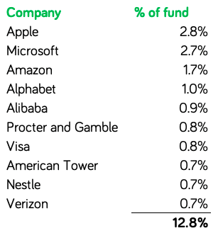 Fund Portfolio Distribution