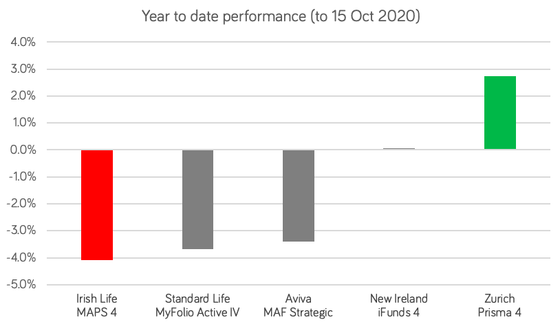 Year To Date Performance Maps