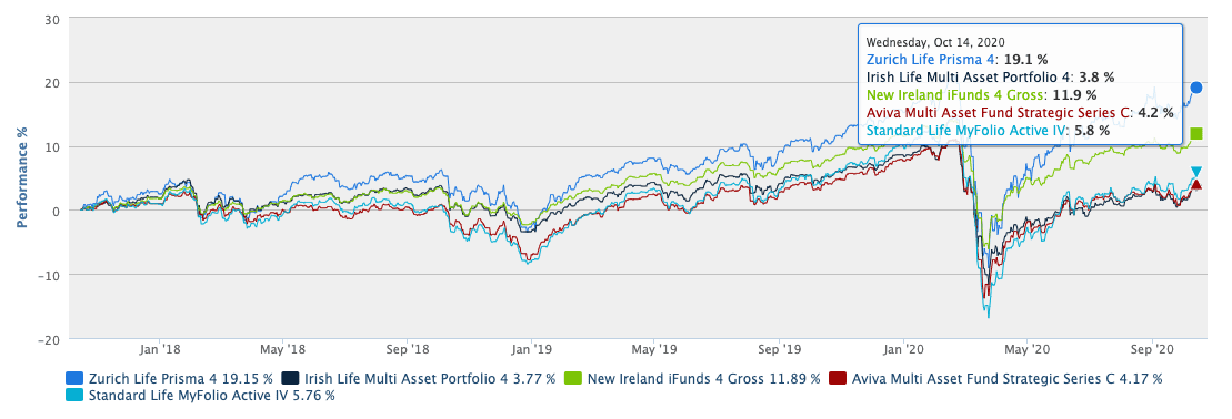 Performance Vs Time Maps Funds Ireland