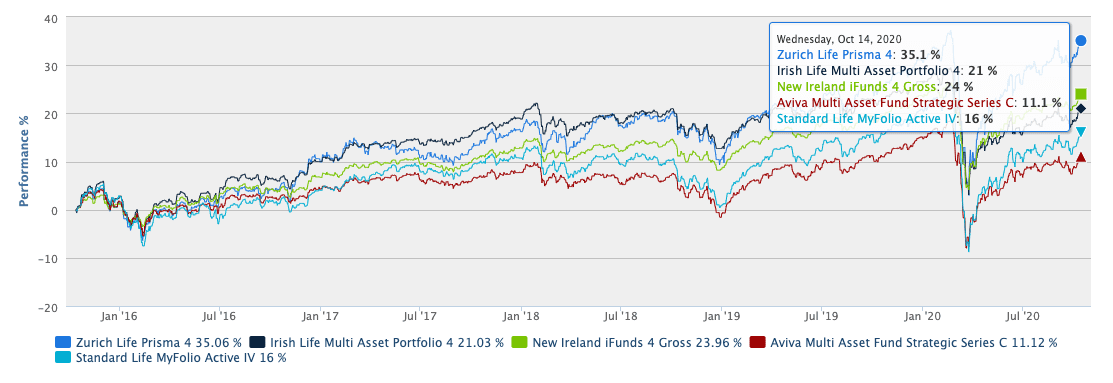 Performance Over Time Top Irish Maps Funds