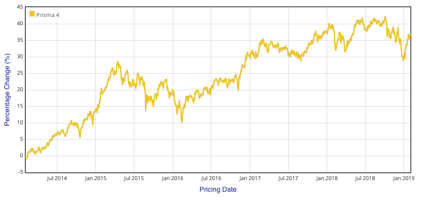 Zurich international equity performance chart