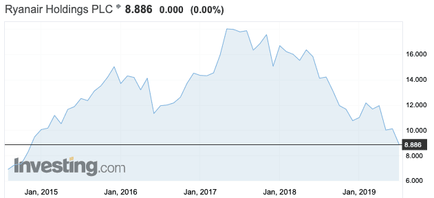 should i buy ryanair shares now