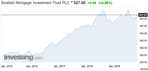 Scottish Mortgage Investment Trust 5-year share price graph.