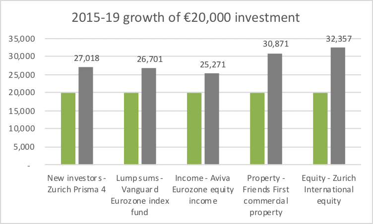 2015-19 growth of C/O 2020 investment chart.