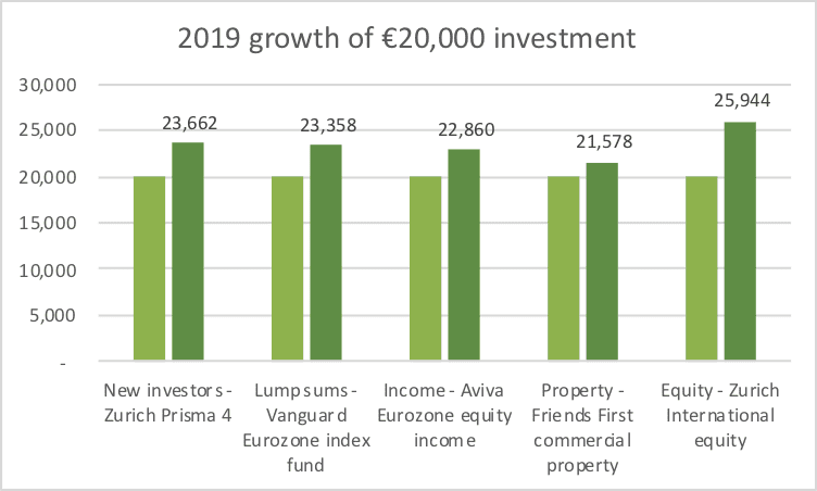 2015-19 growth of C/O 2020 investment chart.