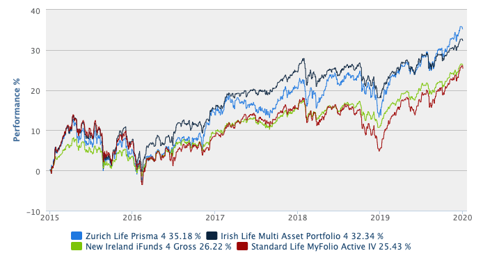 New Irish Investors Fund Comparison