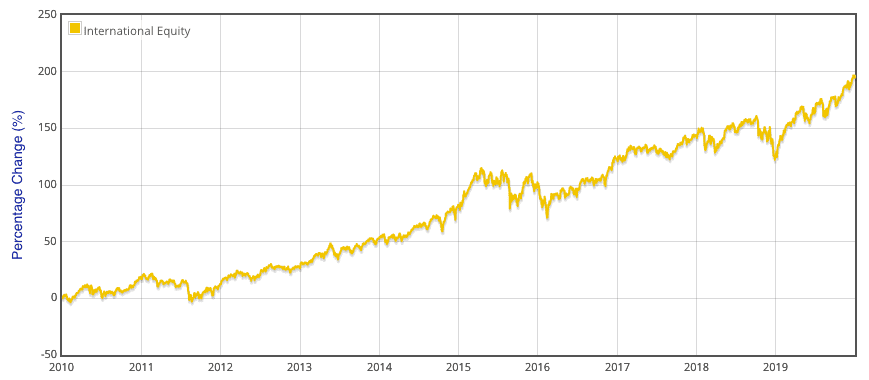 Zurich Internation Equity % Change Over Time