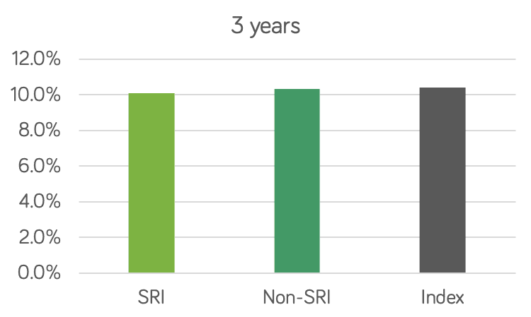 Vanguard SRI 5-year performance chart