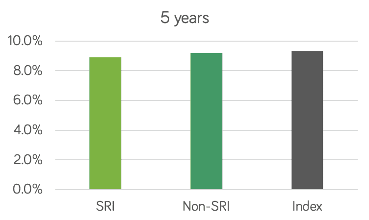 Top Sri Funds