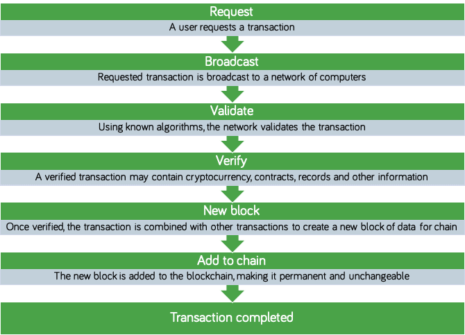 Blockchain process diagram