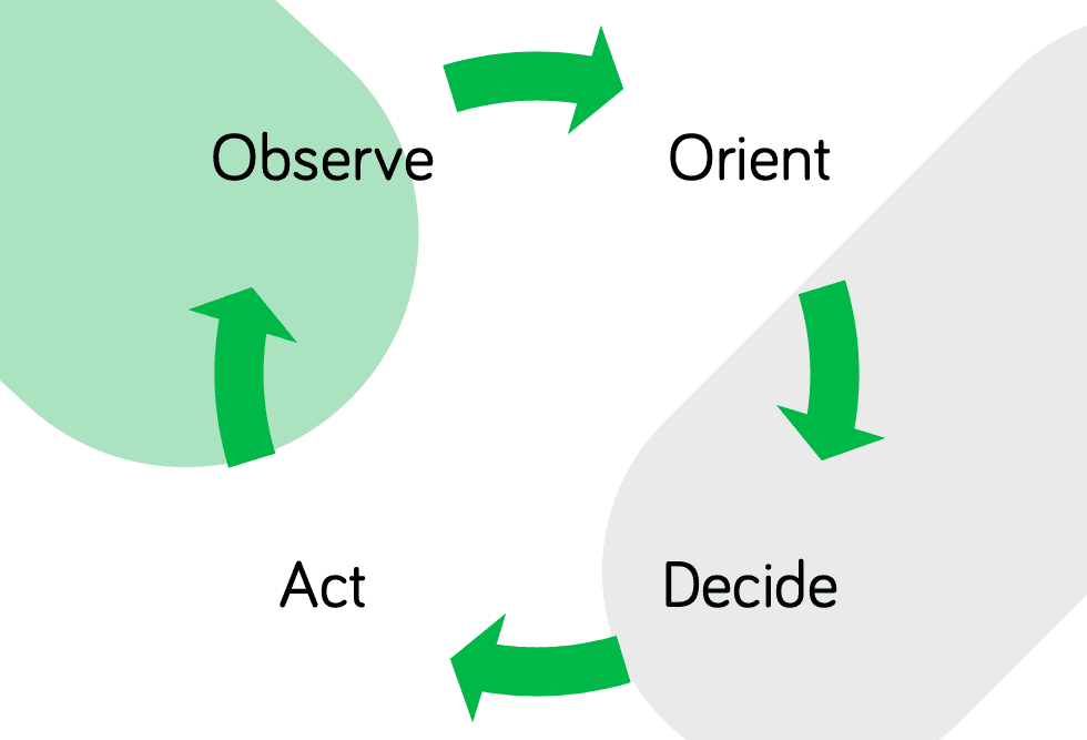 The OODA loop of financial planning – Moneycube