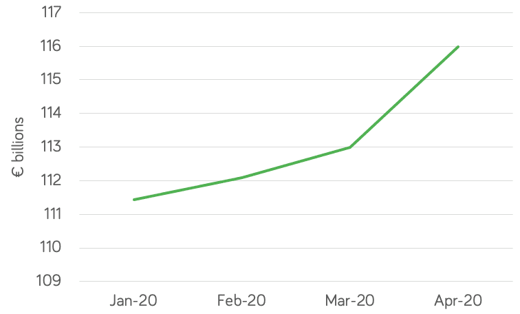 Irish bank savers with a record €116 billion of cash in the bank, as this chart shows.