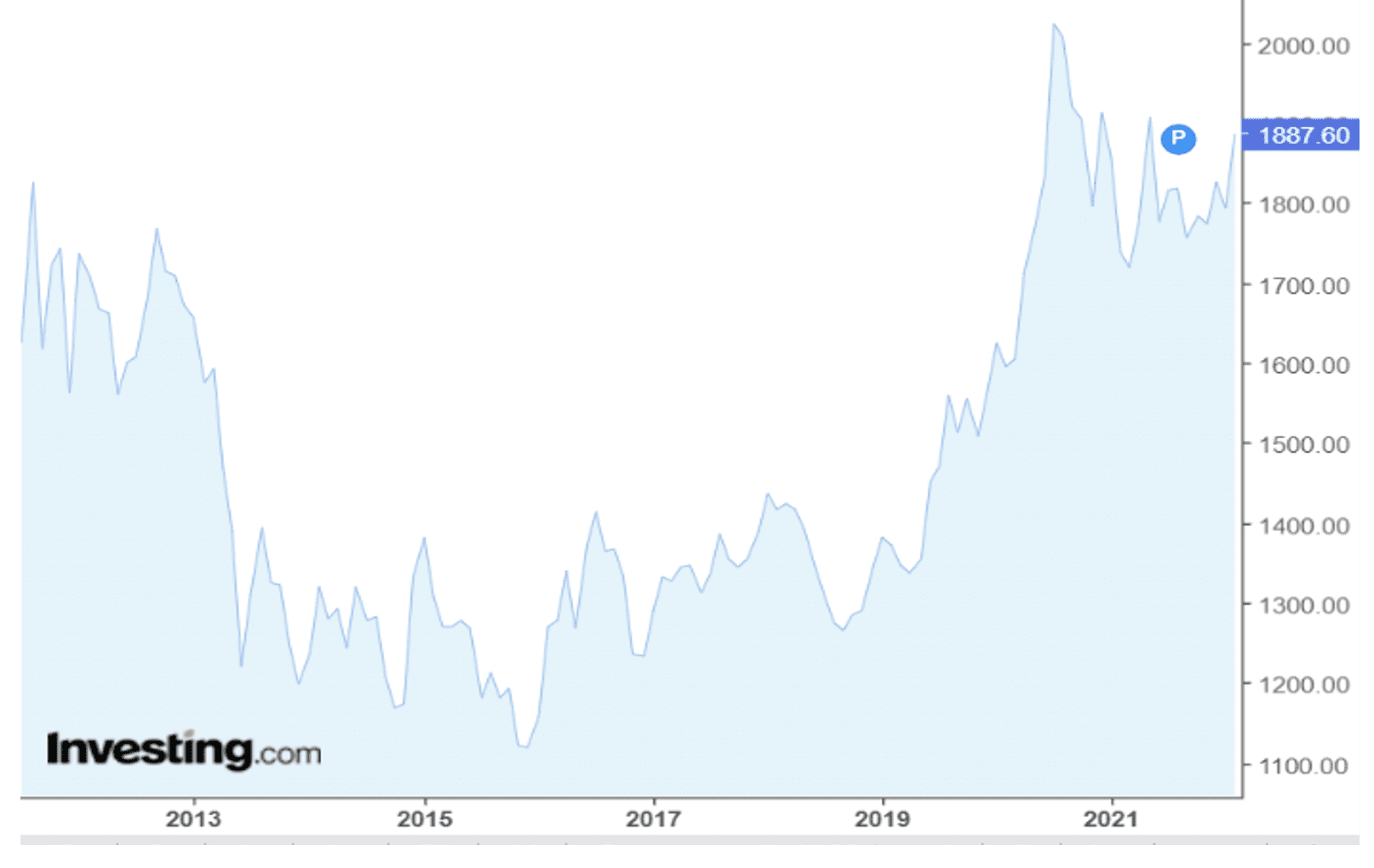 Invest In Gold - Price Last 10 Years