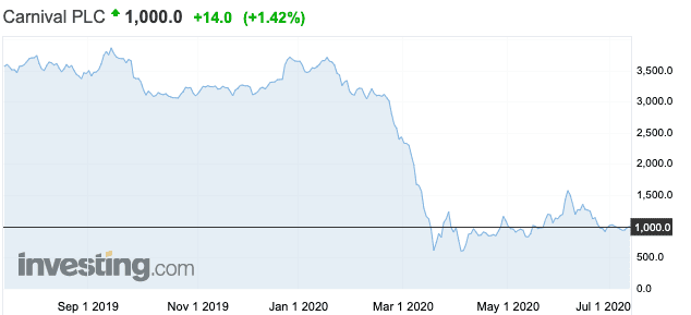 Stock performance chart for Carnival PLC
