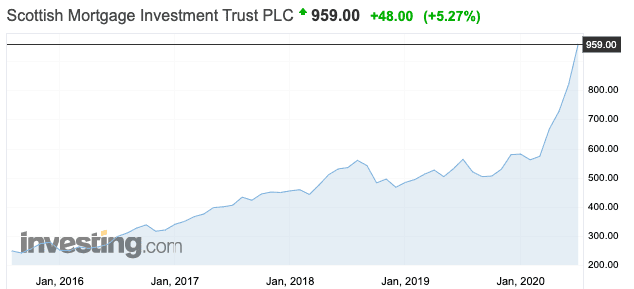 Stock performance chart for Carnival PLC