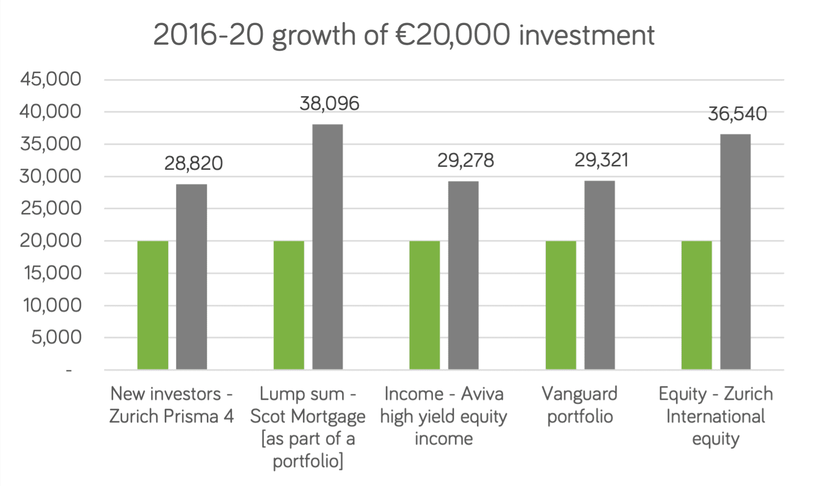 Growth of $20k investment (2016-2020)