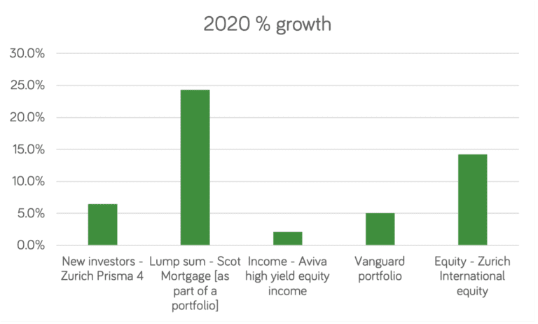 2020 Growth % Of 20K