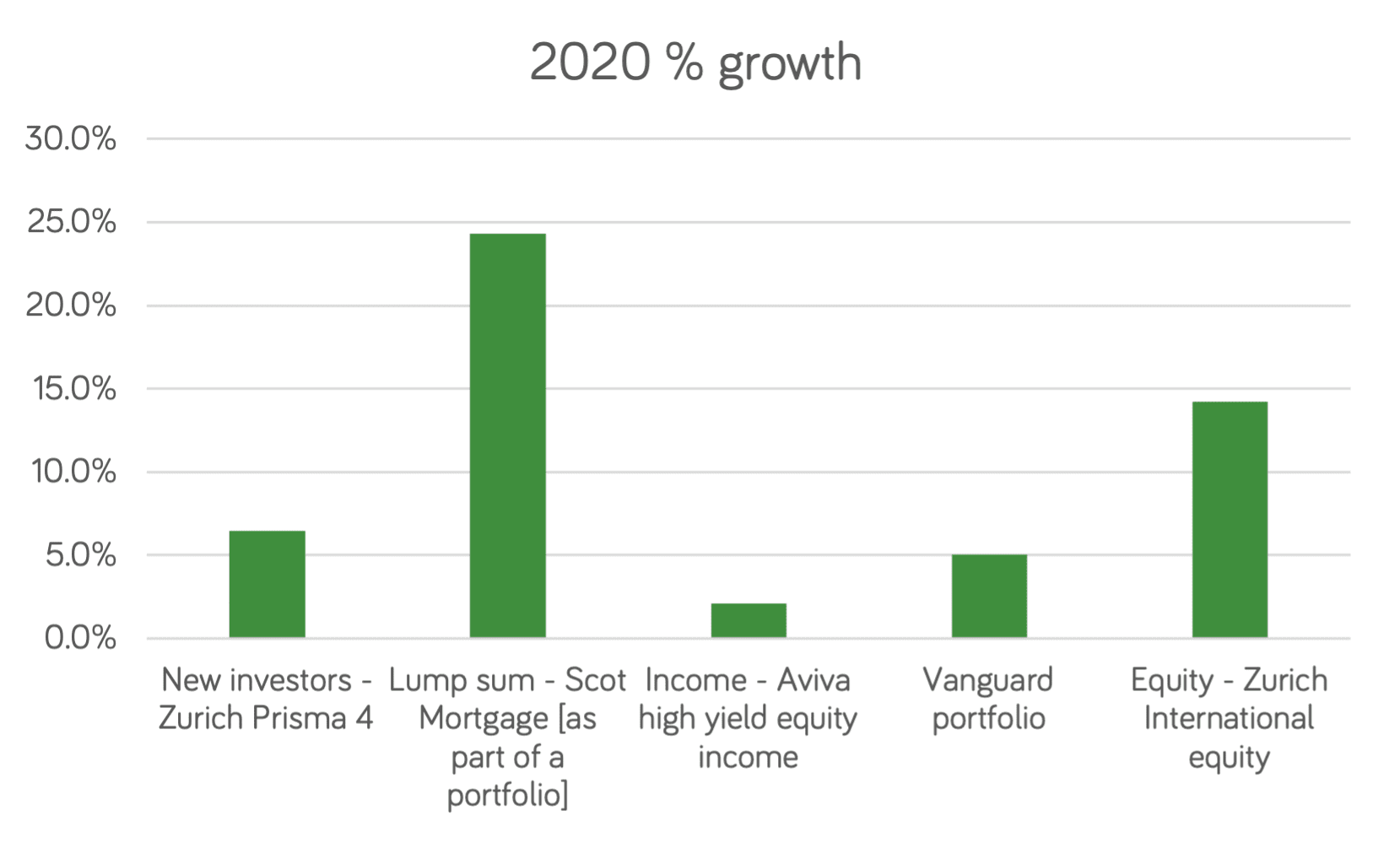 2020 growth % of 20k