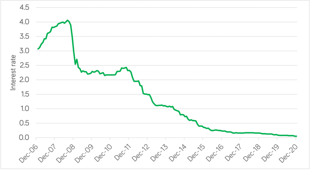 Savers Have Experienced Over A Decade-Long Drought In Interest Rates – And That’s Not Likely To Change Anytime Soon. Here’s A Chart Using Central Bank Of Ireland Data On The Interest Rates Paid On Notice Accounts In Ireland Since 2007.
