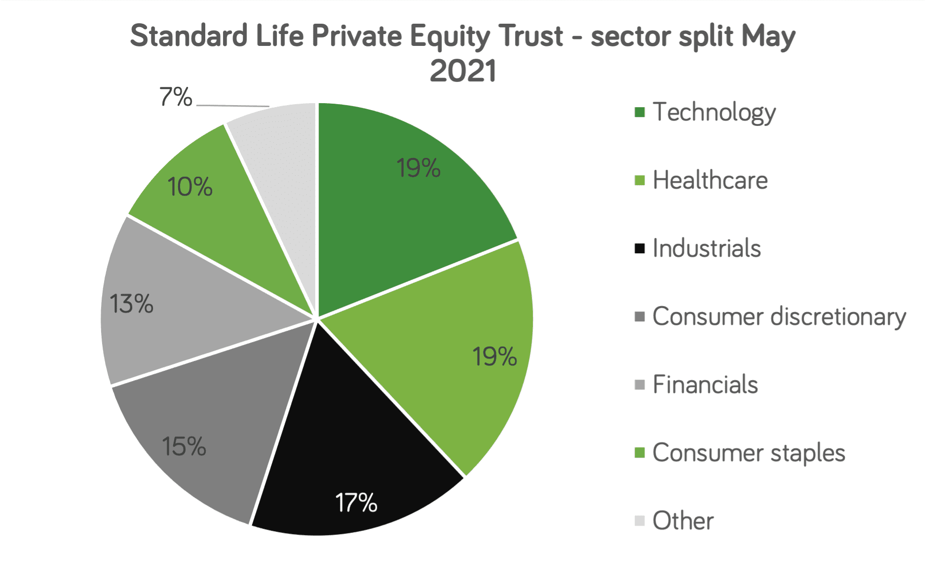 Slpet Sector Split &Ndash; Investing In Private Equity