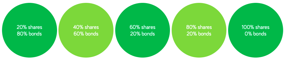 Sl Vanguard Ireland - 5 Funds