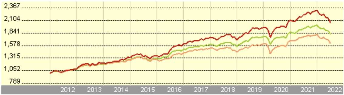 Vanguard Lifestrategy Performance Jun 2022