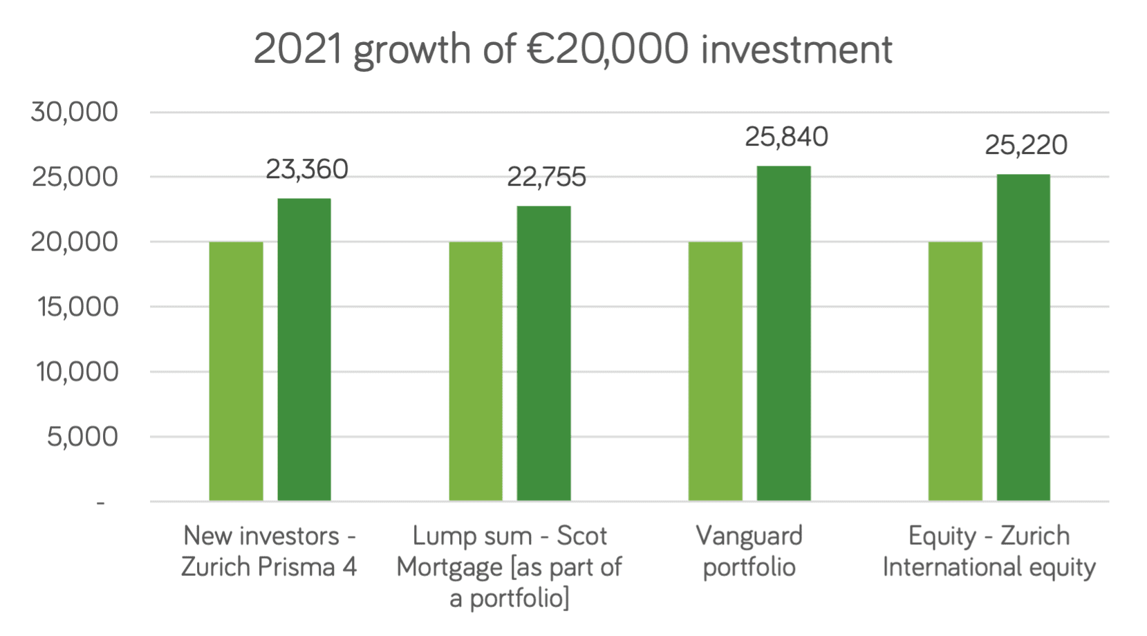 2021 - 1 Year Chart