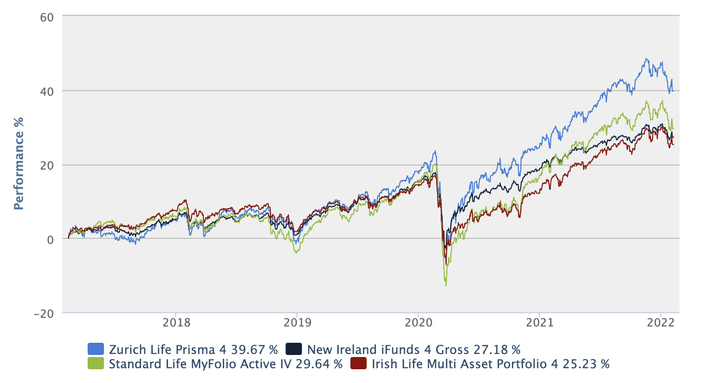 Prisma 4 Chart