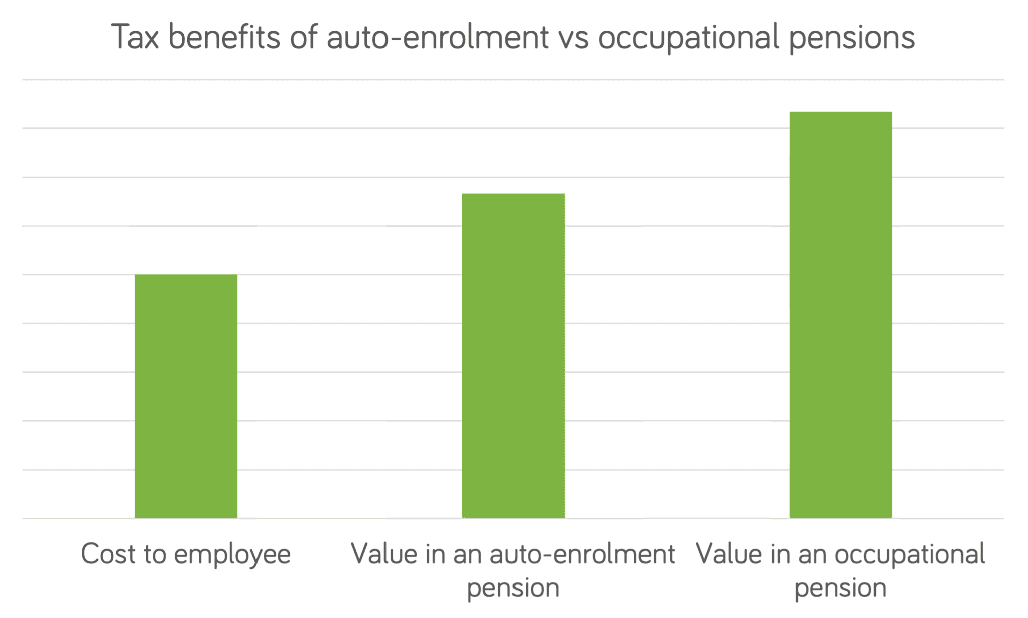Auto-Enrolment Vs Occupational Chart
