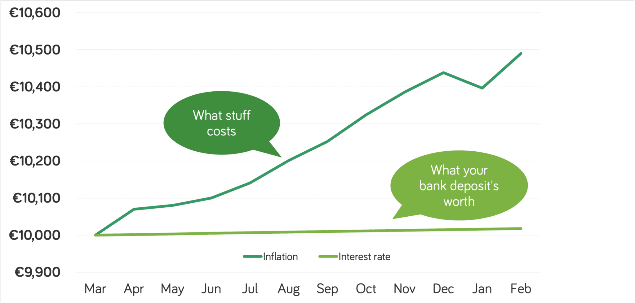 What's really driving inflation in Ireland? Moneycube