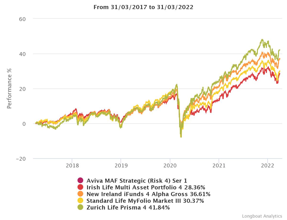 Prisma 5 Year View