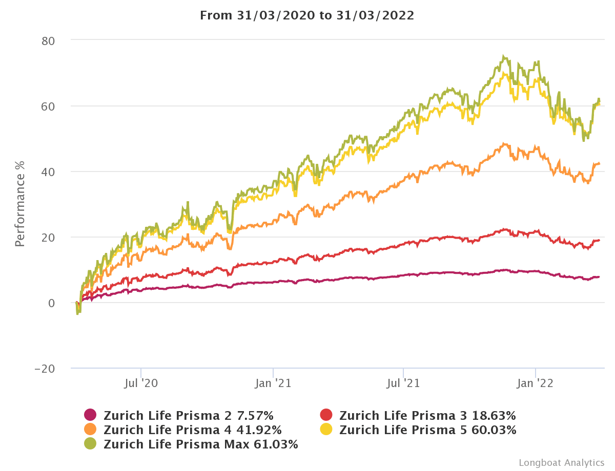 Prisma All Funds 2 Year View