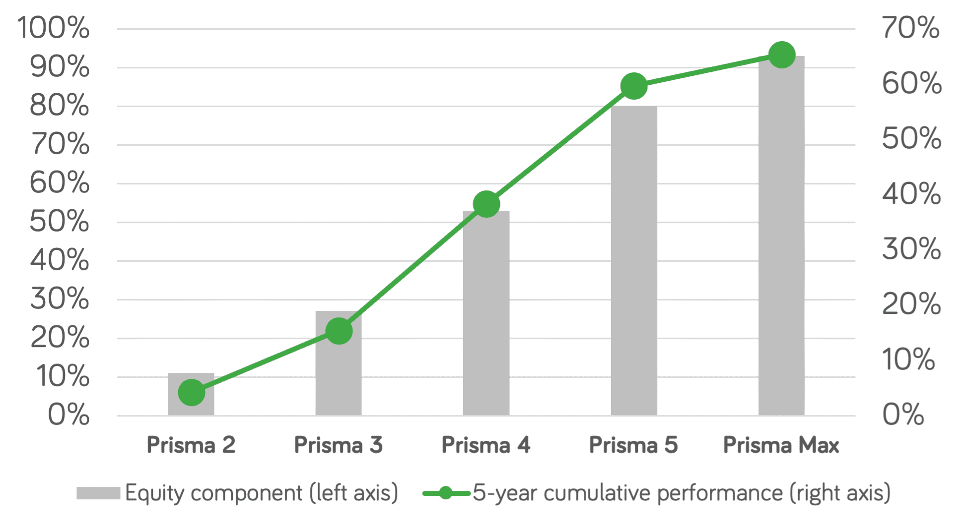 Prisma Equity Component Vs Perf