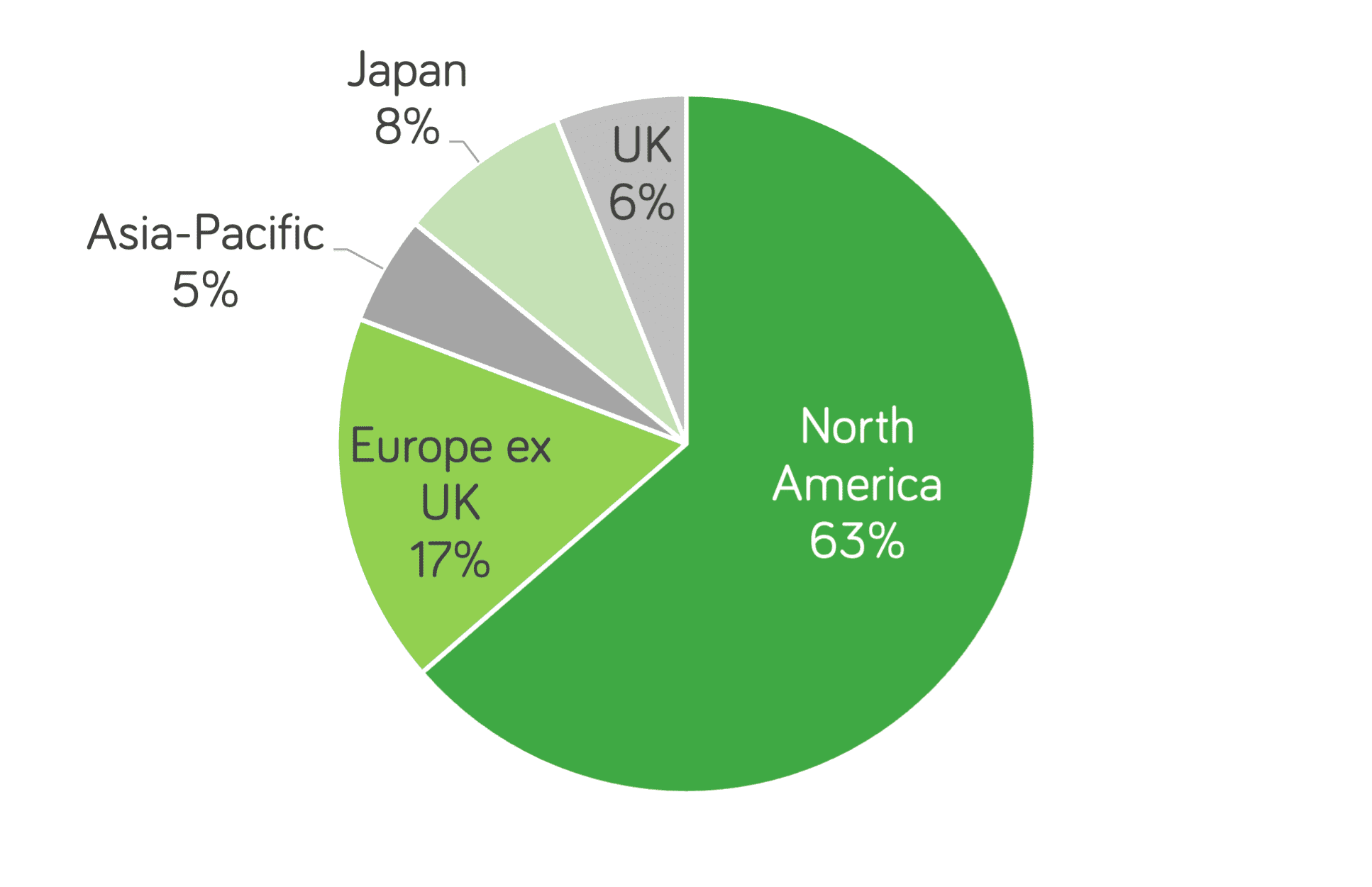 Prisma Geographical Split