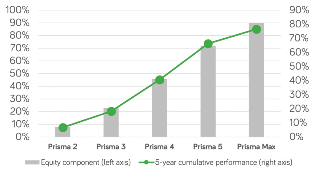 Zurich Prisma equity and 5 year performance
