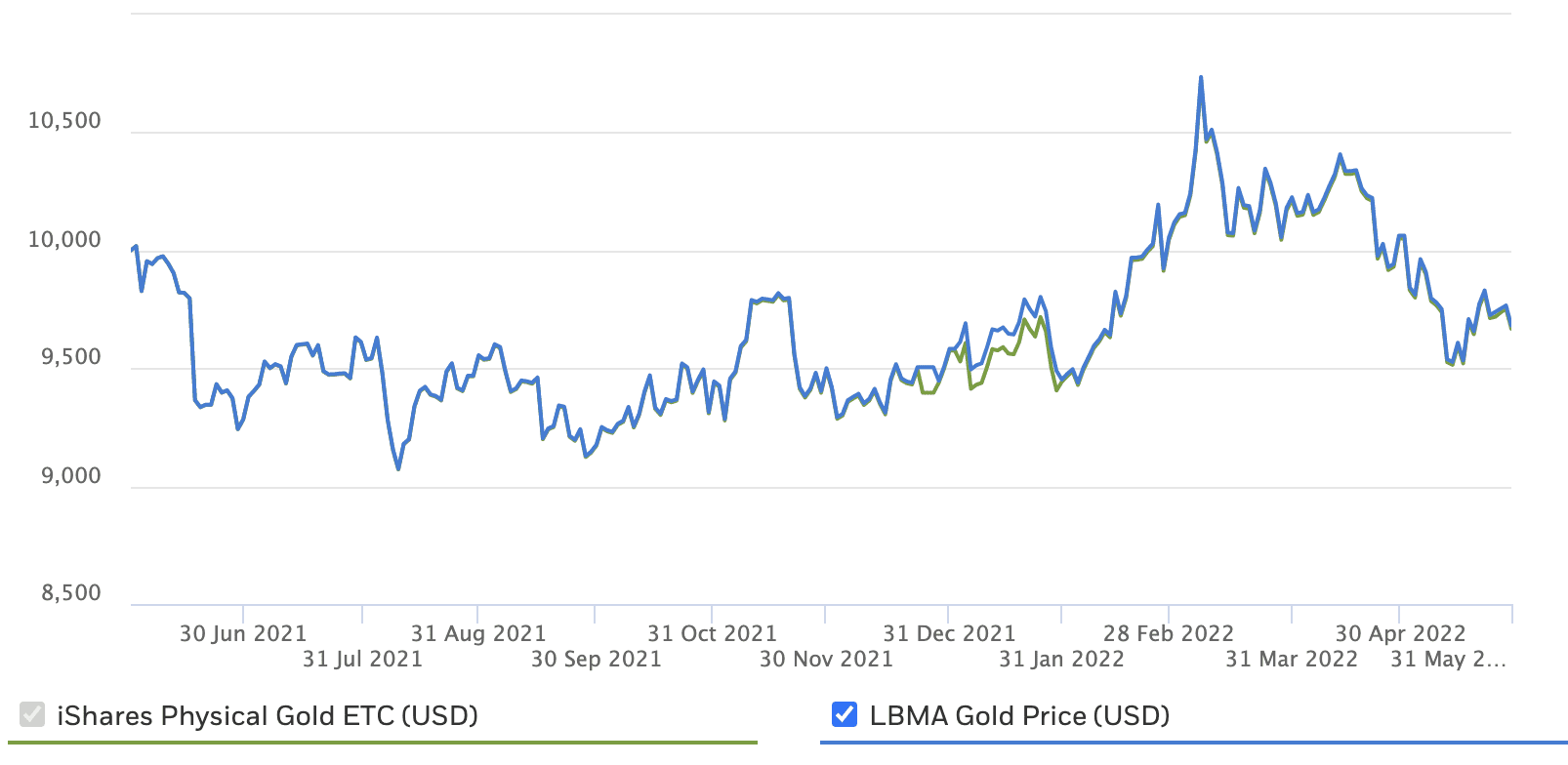 Gold Price Ltm