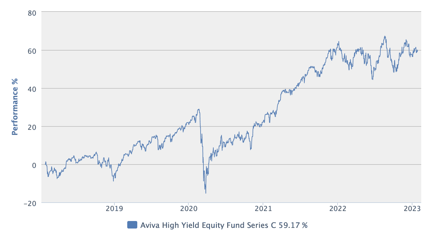 Aviva High Yield Equity 5 Years